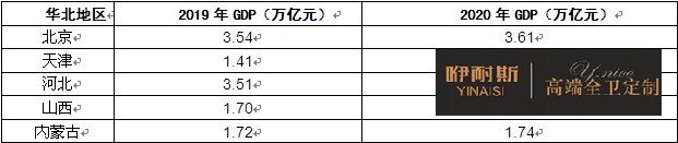 圖表：華北地區(qū)經(jīng)濟(jì)環(huán)境分析