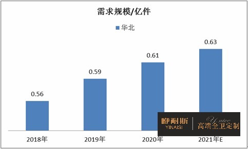 2018-2021年華北地區(qū)衛(wèi)浴陶瓷市場(chǎng)需求規(guī)模情況